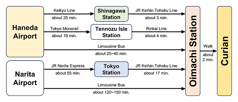 Nearest station: Oimachi Station (JR Keihin-Tohoku Line, Tokyu Oimachi Line, and Rinkai Line)